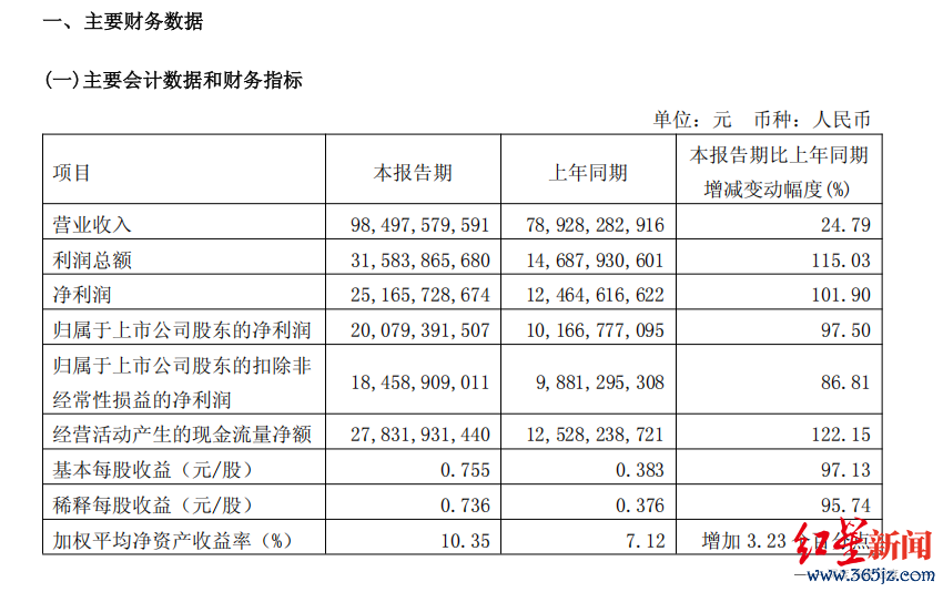 　　截图自一季报